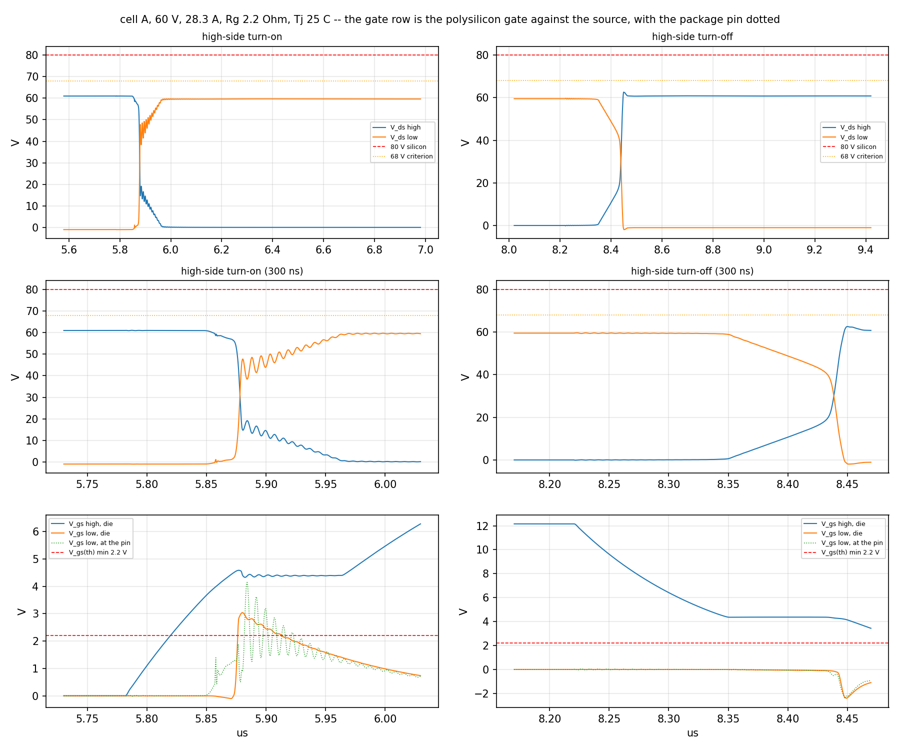 Both edges at 60 V and 28.3 A. Top: the whole event. Middle: the first 300 ns. Bottom: each device's own V_gs, at the die.