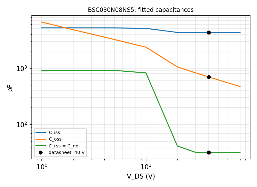 The fitted capacitances against the datasheet's three specified points.