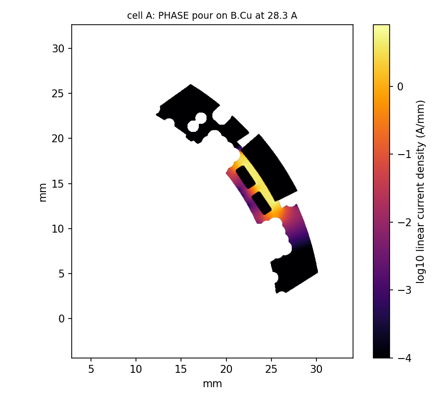 The phase pour on B.Cu at 28.3 A.