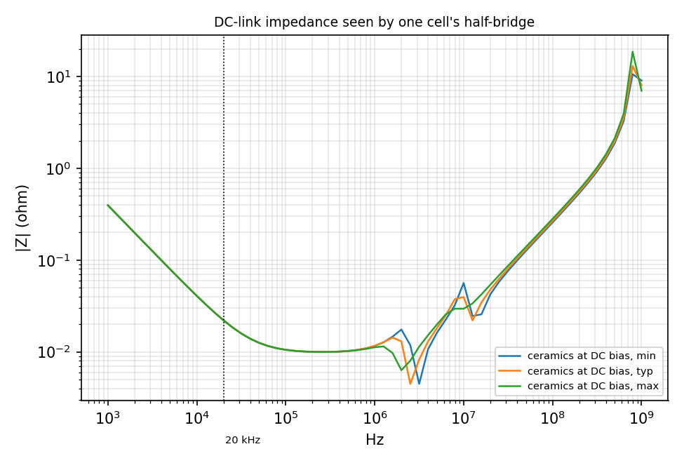The impedance one cell's half-bridge sees looking into its own DC link.
