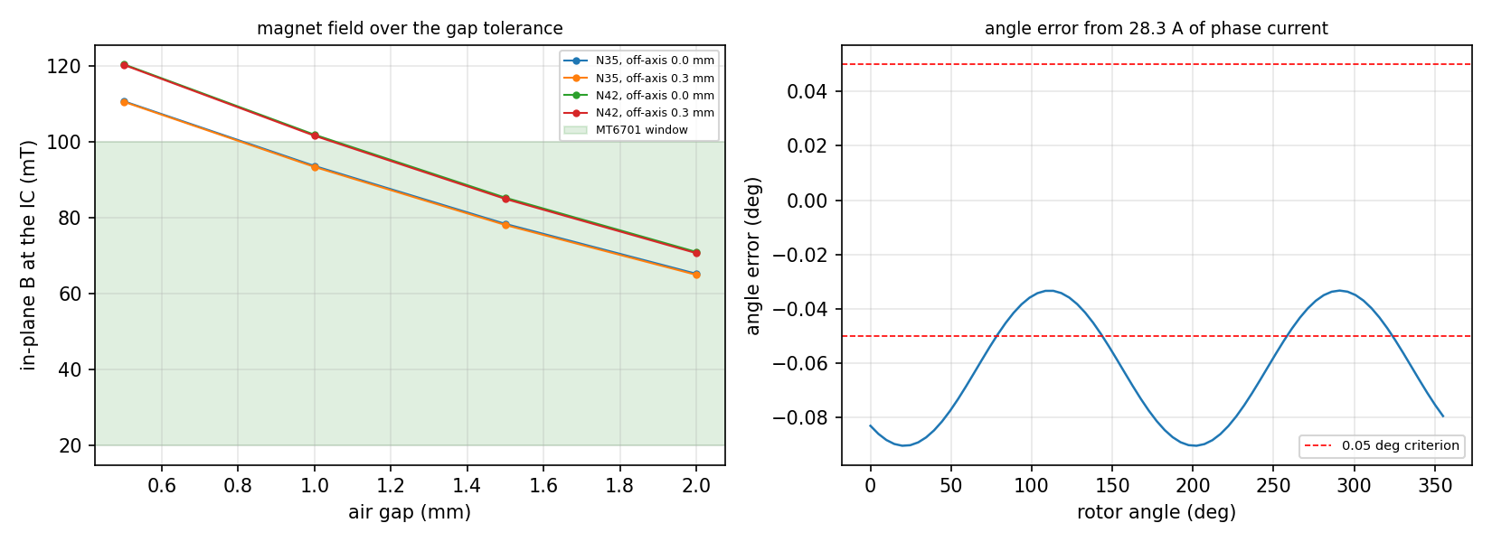 Magnet field over the gap tolerance, and the angle error the phase current causes.