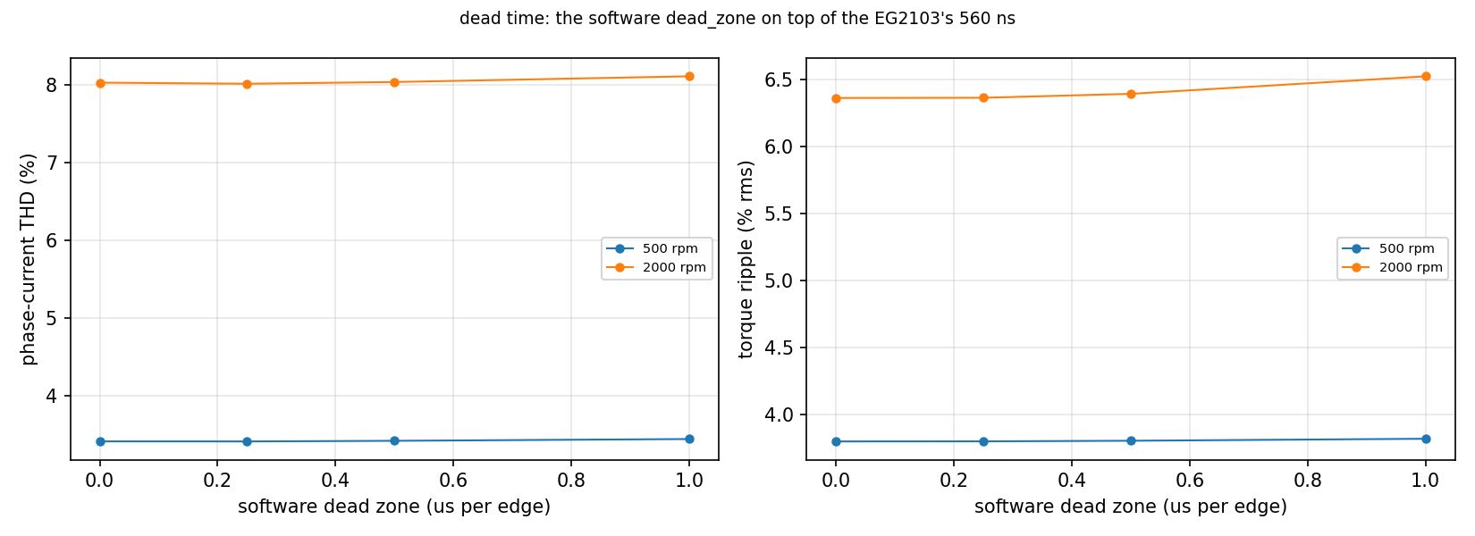 Current distortion and torque ripple against the software dead zone.