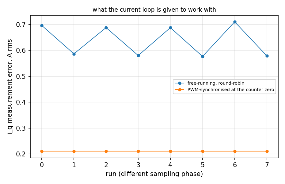 What the current loop is given, at eight different sampling phases.