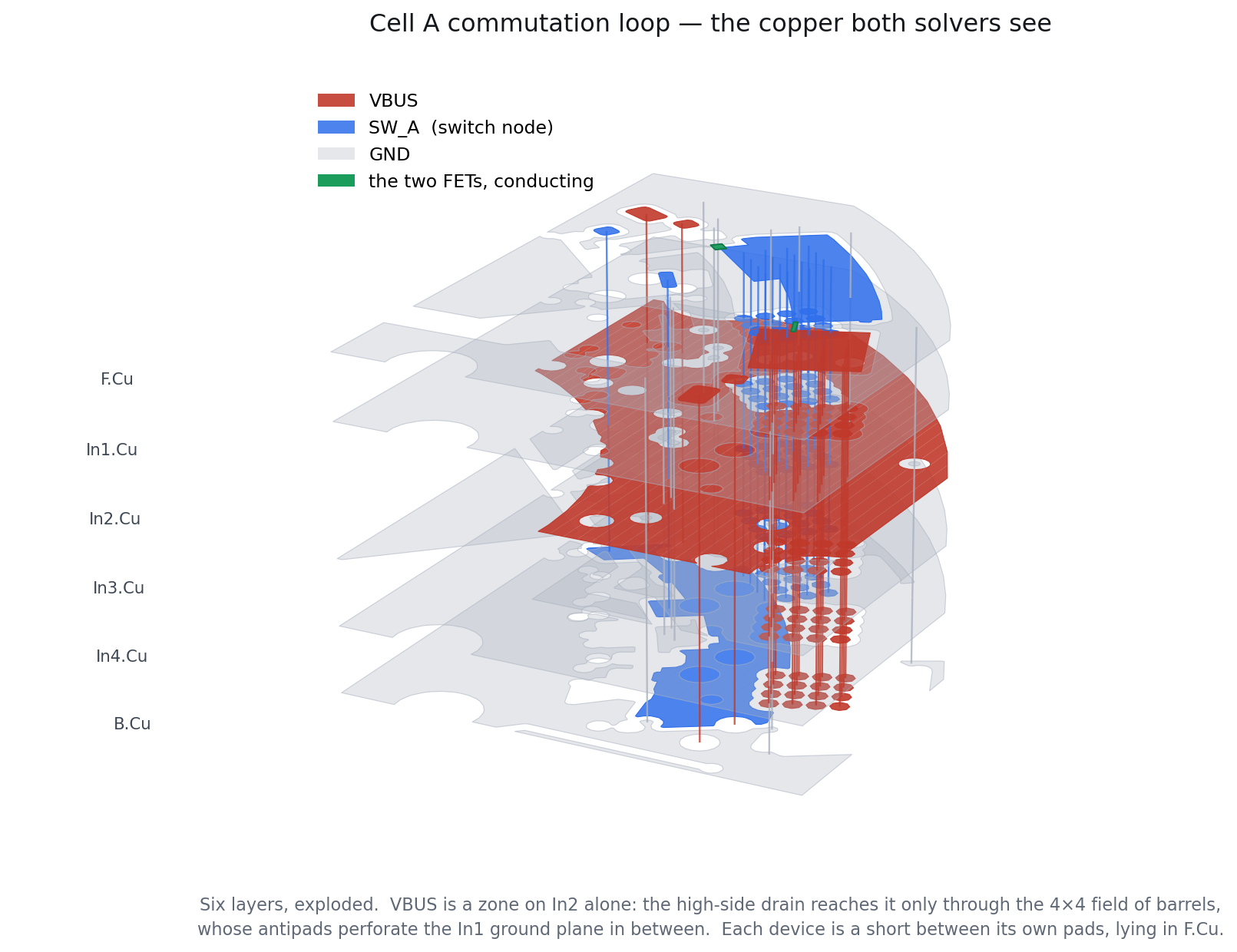 The copper both solvers are given: six layers, exploded, with every plated barrel in the window.