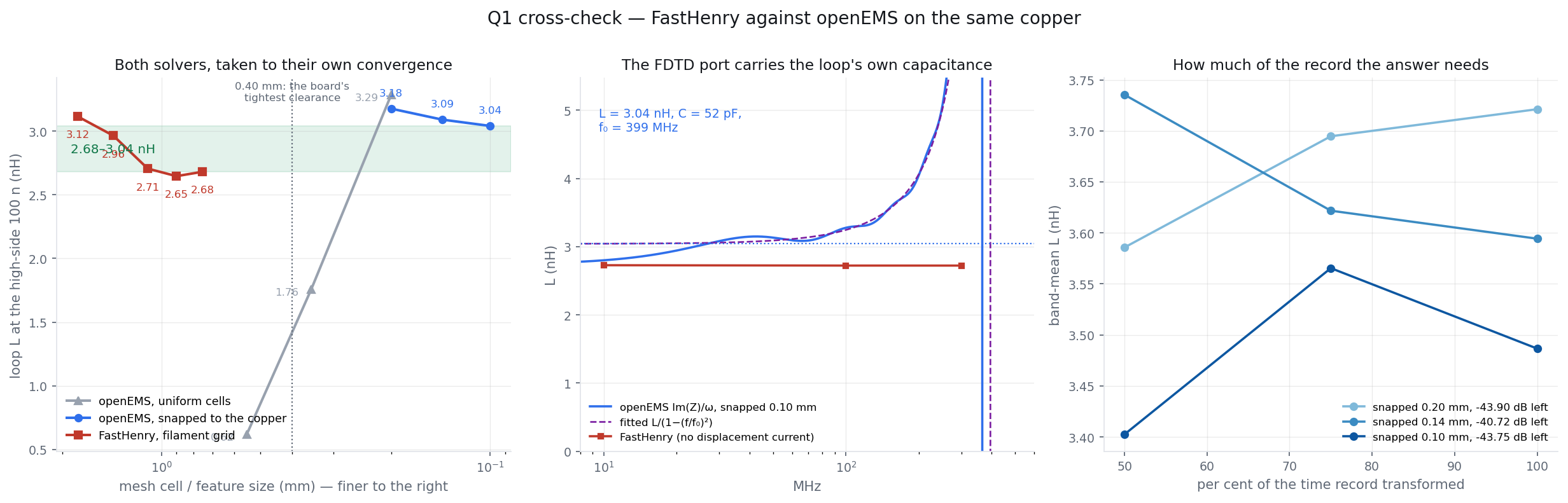 Both solvers against their own cell size; the FDTD port impedance with the L and C fitted out of it, against FastHenry's quasi-static L; and what the answer does when less of the time record is transformed.