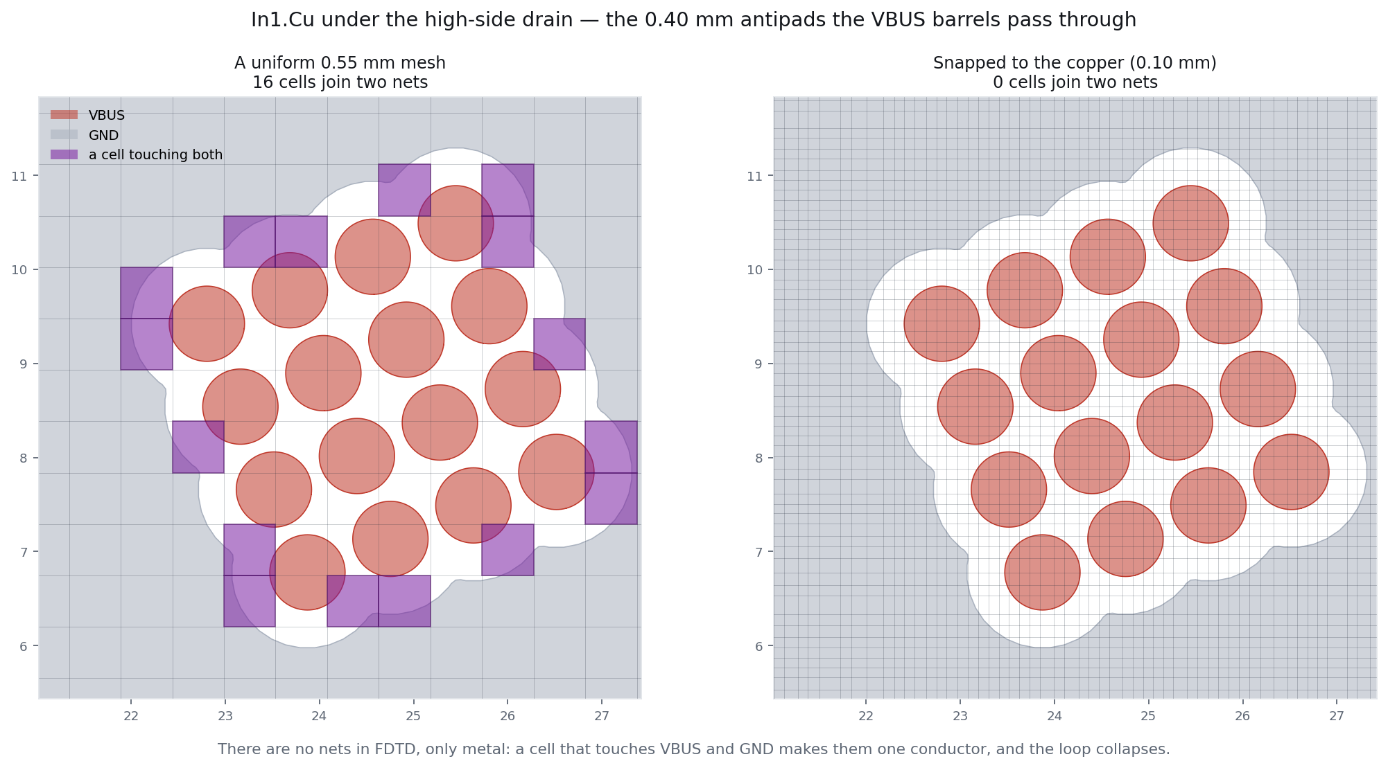 The In1 ground plane under the high-side drain, with the two meshes drawn on it. Every cell that touches both VBUS and GND joins them, because an FDTD model has no nets, only metal.